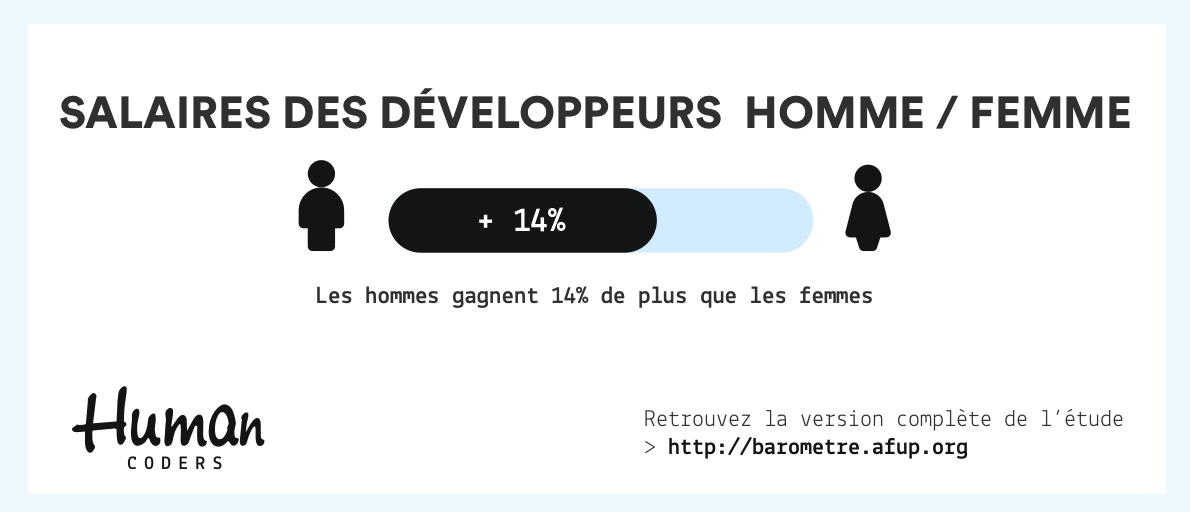 Différence de salaires hommes/femmes