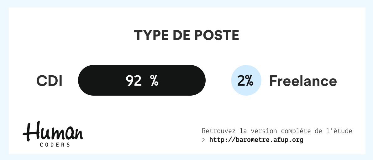 Types de contrats les plus fréquents chez les développeurs