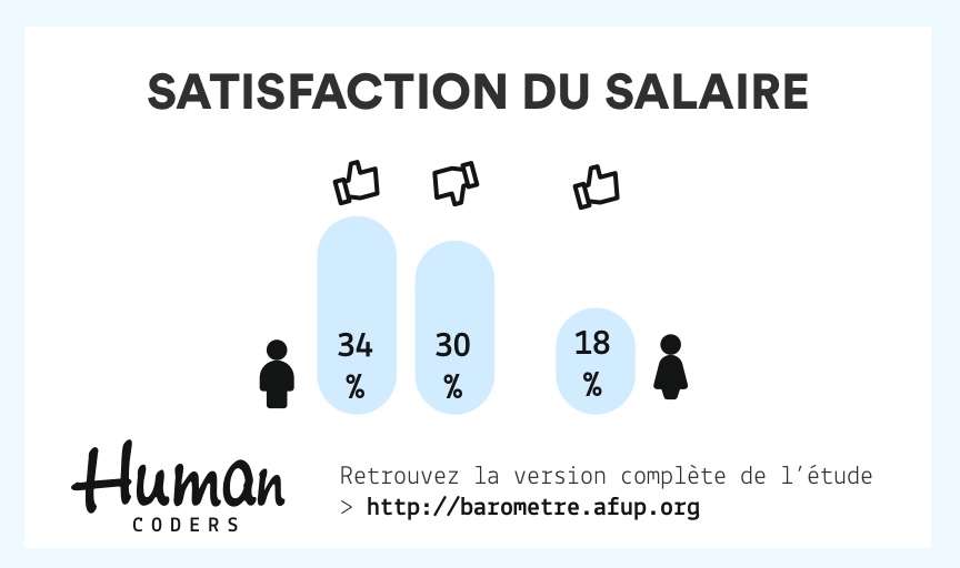 Satisfaction des salaires chez les développeurs
