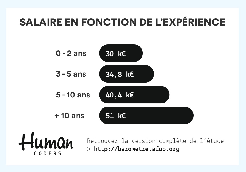 Salaire du développeur en fonction de l'expérience
