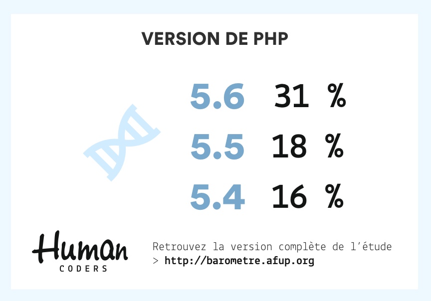 Versions de PHP les plus utilisées