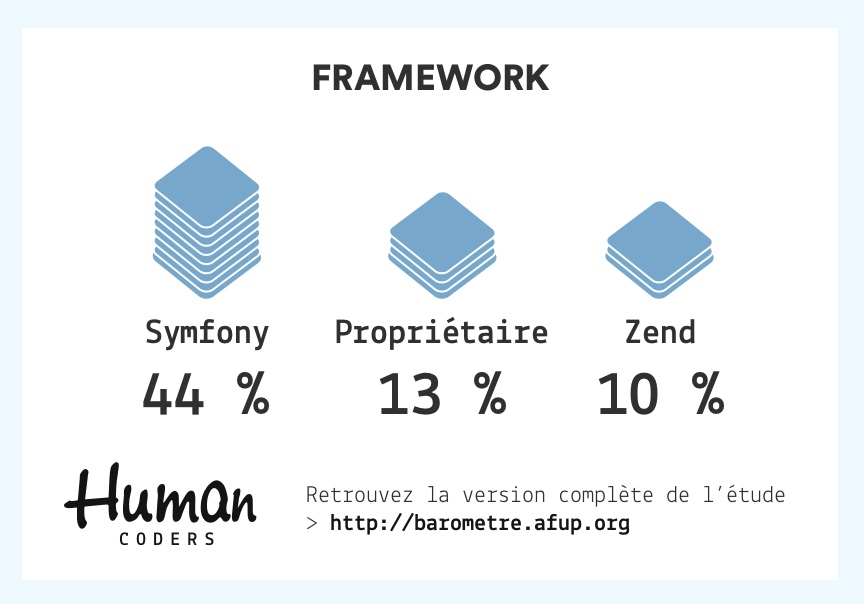 Frameworks les plus utilisés