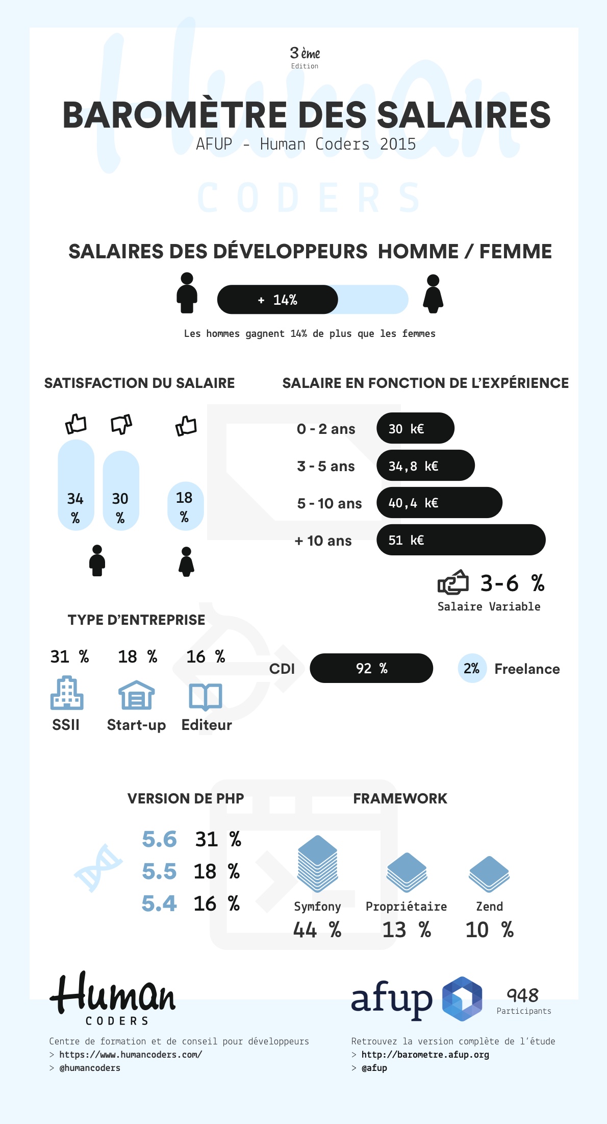 Baromètre des salaires des développeurs 2015 AFUP-Human Coders