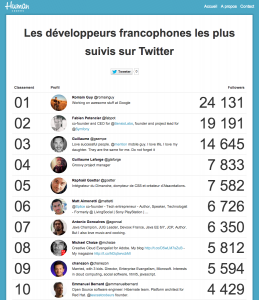 Classement des développeurs francophones les plus suivis sur Twitter