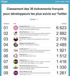 Classement des 30 événements pour développeurs français pour développeurs les plus suivis sur Twitter